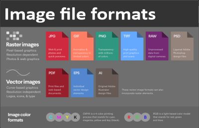 Formats